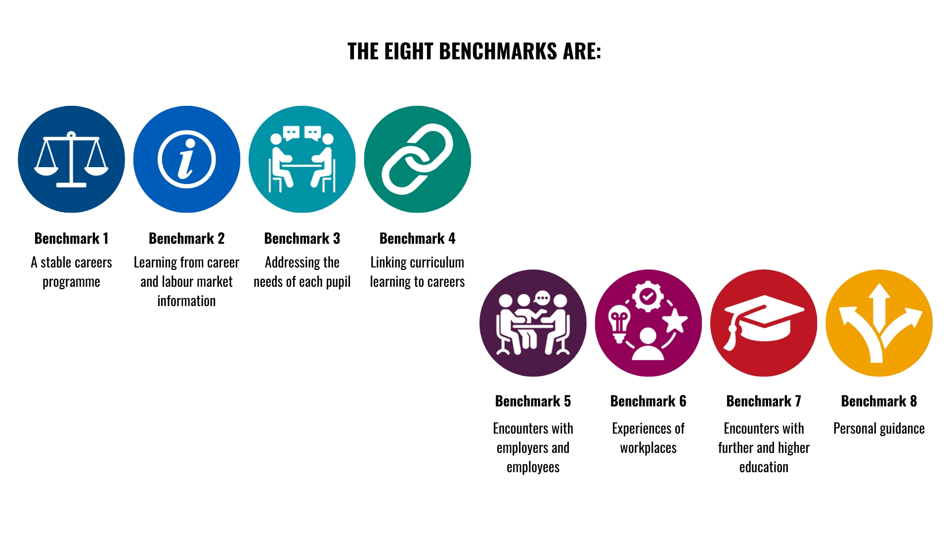 THE EIGHT BENCHMARKS ARE