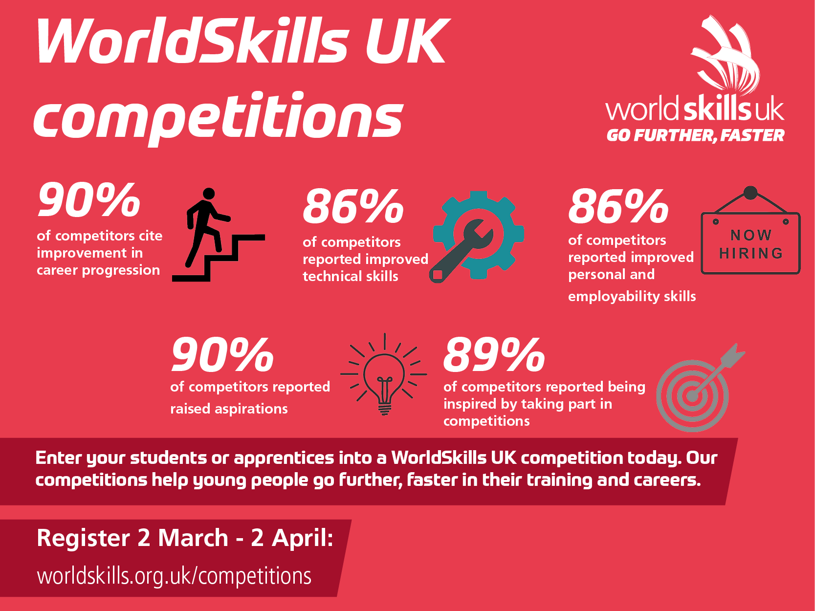 WorldSkills competitions 2020 stats